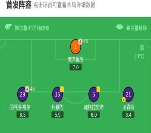 90分鐘戰(zhàn)報(bào)：總比分佛羅倫薩33雅蓋隆，馬祖雷克戴帽，雙方進(jìn)入加時(shí)