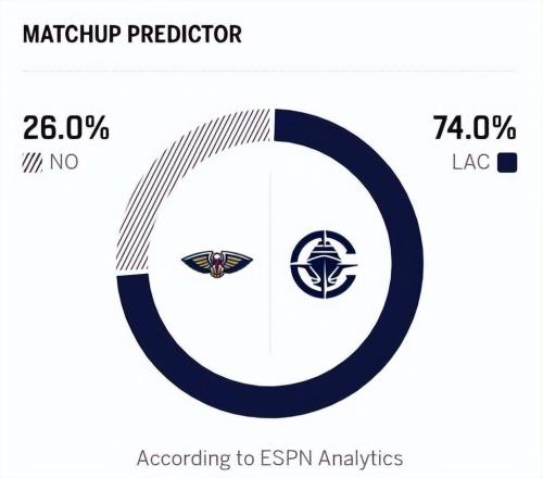 快船5人得分15+，20分勝鵜鶘！小卡23+5，大洛立大功，費(fèi)爾斯28分