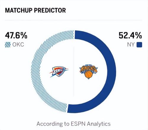 雷霆3分險(xiǎn)勝尼克斯，亞歷山大破NBA第一紀(jì)錄，布倫森18中5露短板