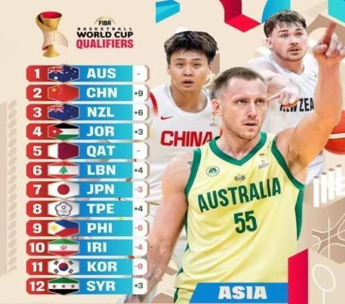 FIBA男籃世預(yù)賽最新排名，中國隊(duì)排名第二，僅次于澳大利亞