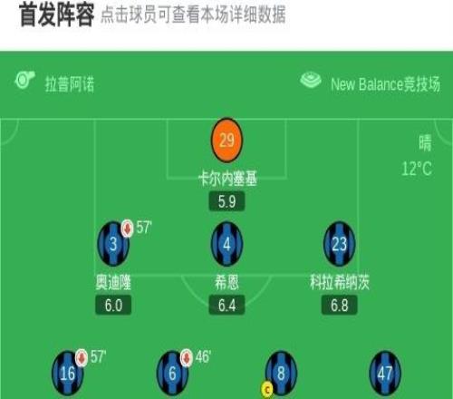 亞特蘭大22烏迪內(nèi)斯，克里斯滕森破門，斯卡馬卡雙響