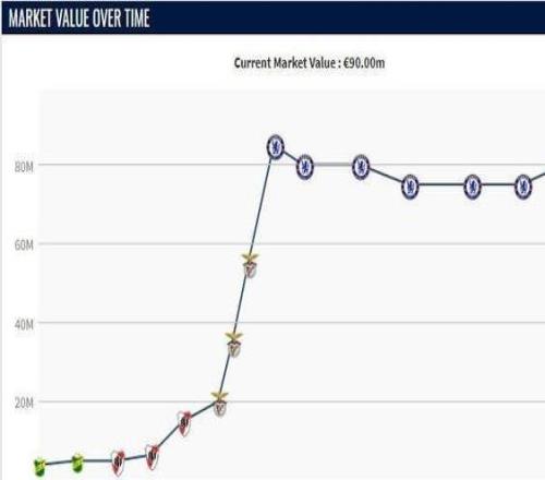 小步快跑，恩佐身價(jià)9000萬歐為生涯最高，連續(xù)三次上漲500萬