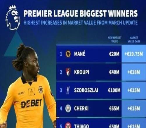 英超身價(jià)漲幅榜：索博斯洛伊上漲1500萬(wàn)歐達(dá)1億，謝爾基上漲1500萬(wàn)歐