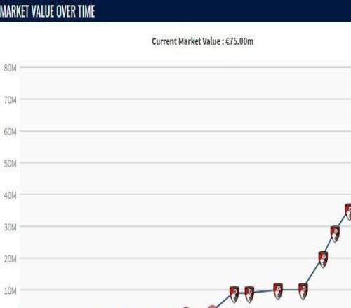 自24年5月以來塞門約身價(jià)7連漲，2年內(nèi)暴漲6500萬歐