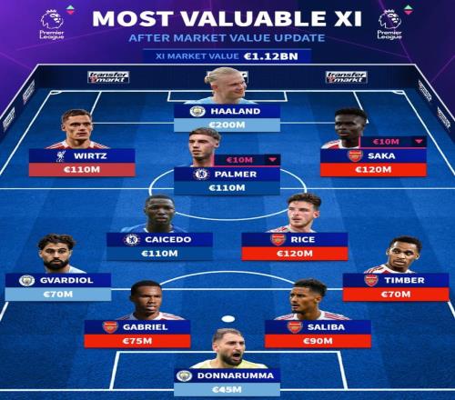 德轉更新后英超最貴11人陣容：哈蘭德2億歐領銜，6人身價過億