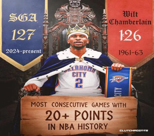 榮耀加冕！雷霆當(dāng)家球星連續(xù)127場20+，超越張伯倫獨享歷史第一