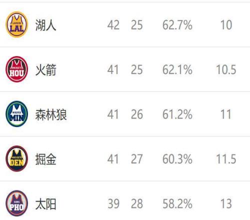 西部排名又變了：湖人創(chuàng)NBA奇跡，勇士收大禮，4隊排名互換