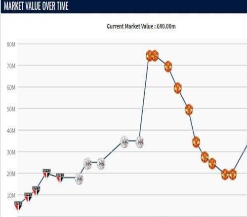 本賽季各賽事11球9助，安東尼身價上漲1000萬歐至4000萬歐