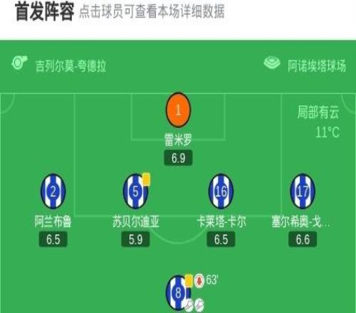 皇家社會(huì)31奧薩蘇納，貢薩洛格德斯雙響，奧亞薩瓦爾點(diǎn)射