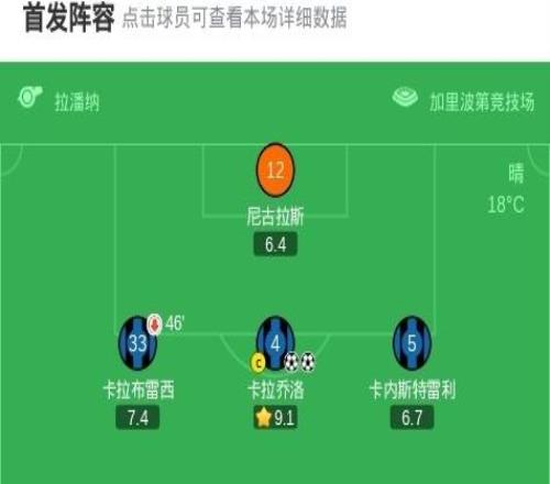 比薩31卡利亞里，卡拉喬洛梅開二度，莫雷奧點射破門