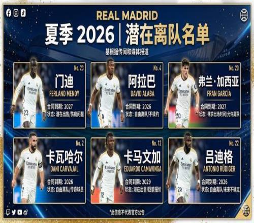 皇馬夏窗大甩賣！6名巨星被掛牌，含3430萬鎊強援