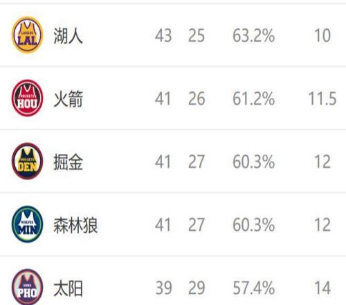 西部排名又變了：湖人創(chuàng)NBA奇跡，勇士收大禮，2隊(duì)排名互換