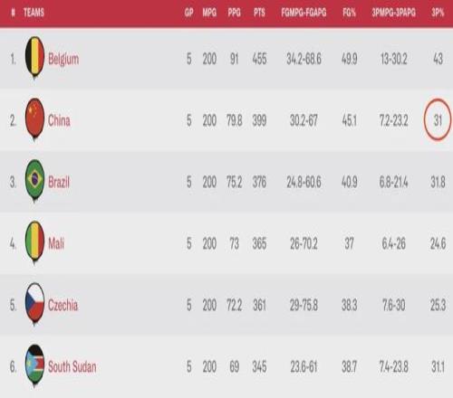 晉級2026世界杯，這屆中國女籃啥水平？