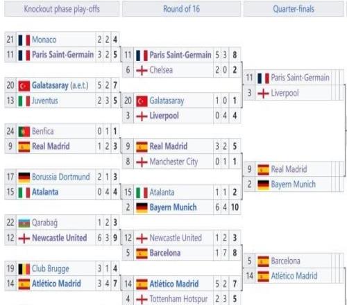 歐冠八強(qiáng)對(duì)陣出爐：皇馬又見(jiàn)拜仁，巴薩會(huì)師馬競(jìng)