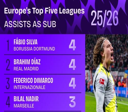五大聯(lián)賽替補助攻榜：法比奧席爾瓦、卜拉欣、迪馬爾科均4次