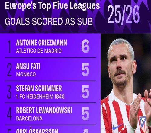 五大聯(lián)賽替補(bǔ)射手榜：格列茲曼6球居首，萊萬5球，謝什科4球