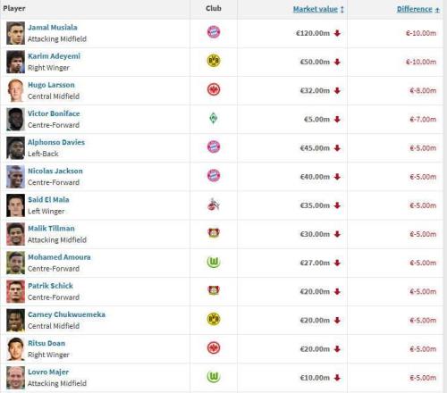 德甲球員身價(jià)跌幅榜：穆西亞拉、阿德耶米1000萬歐居首