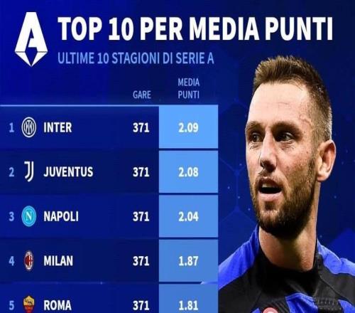 意甲近10年場均積分：國米2.09分第1，尤文第2，米蘭第4