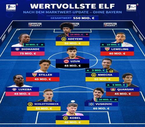 德甲無拜仁球員最貴陣容：阿德耶米、施蒂勒、施洛特貝克在列