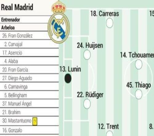 馬德里德比皇馬首發(fā)預(yù)測(cè)：阿帥變陣，姆巴佩傷愈搭檔維尼修斯