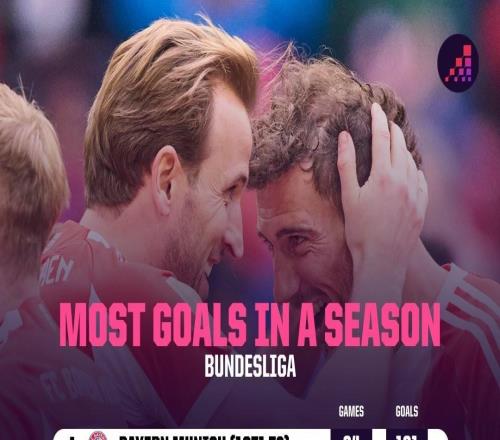 破紀(jì)錄在即，拜仁距德甲歷史單賽季進(jìn)球紀(jì)錄只差4球