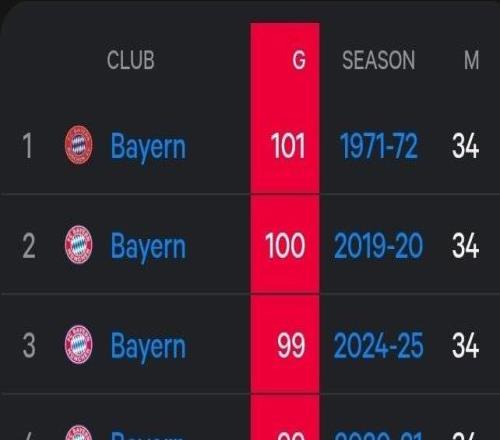 還有7輪，拜仁本賽季進(jìn)球數(shù)已位列德甲歷史第六位