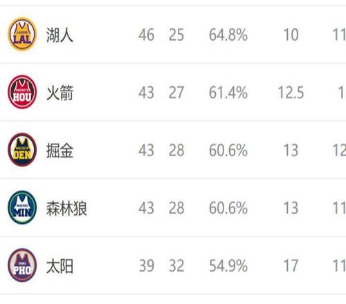 西部排名又變了：湖人9連勝，勇士3連敗，2隊排名互換