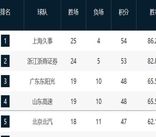 CBA最新排名！滬浙基本鎖一二名，36激烈，4隊(duì)爭(zhēng)搶第12名！