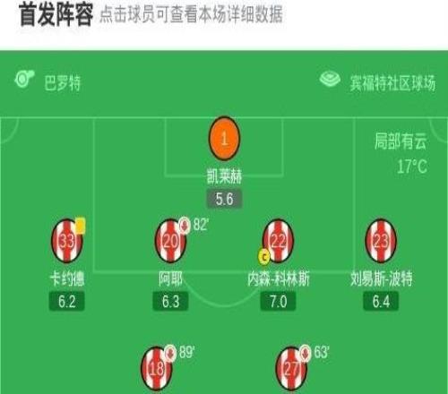 布伦特福德22水晶宫，瓦塔拉梅开二度，沃顿赛季首球