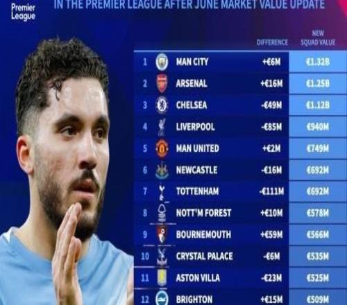英超俱乐部身价榜：曼城13.2亿第1，利物浦跌8500万，热刺跌1.11亿