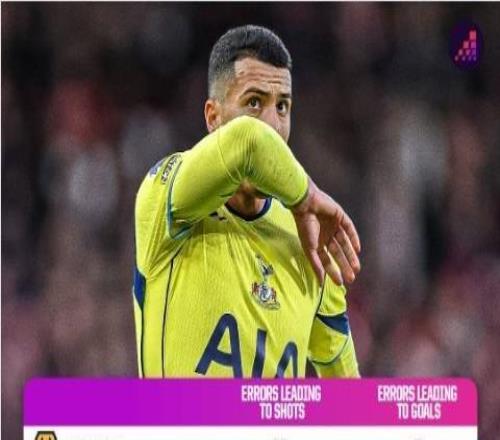 本賽季英超失誤導致丟球榜：狼隊7球居首，熱刺等球隊5球第二