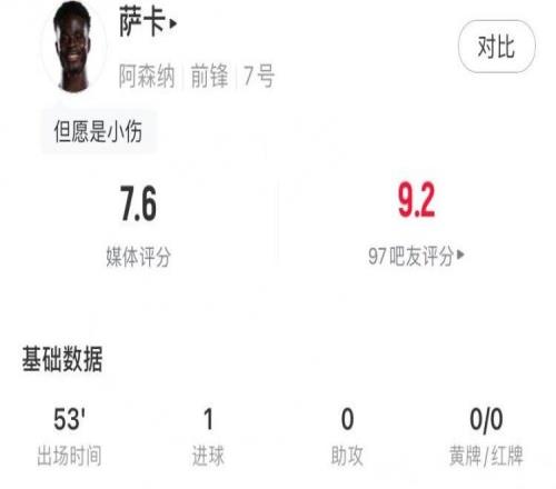 願無大礙！薩卡本場數據：1個進球，26次觸球，2次關鍵傳球