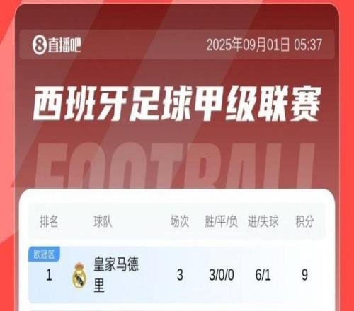 西甲积分榜:皇马、毕巴全胜分列前二,巴萨战平暂排第四