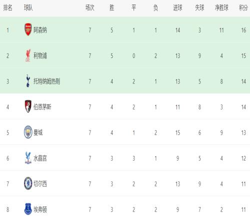 7场造5球!曼城弃将太犀利,1数据称霸英超,瓜帅后悔了吗