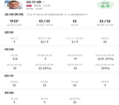 哈蘭德戰熱刺全場數據：射門1次，傳球成功率69.2%
