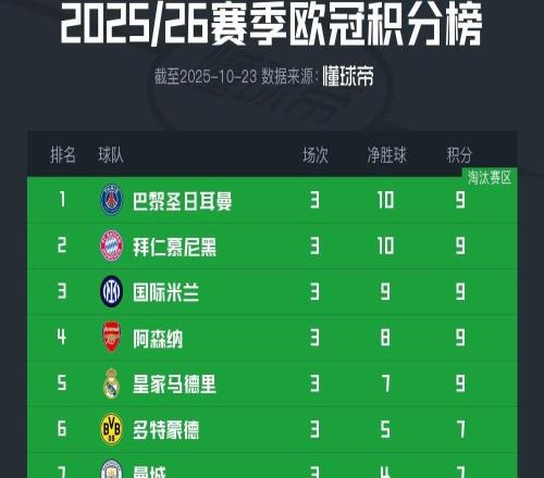 欧冠积分榜:巴黎、拜仁、国米、枪手、皇马均全胜积9分领跑