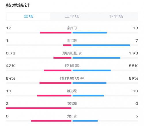 皇马40格拉纳达全场数据：射门1312，射正71，犯规1011