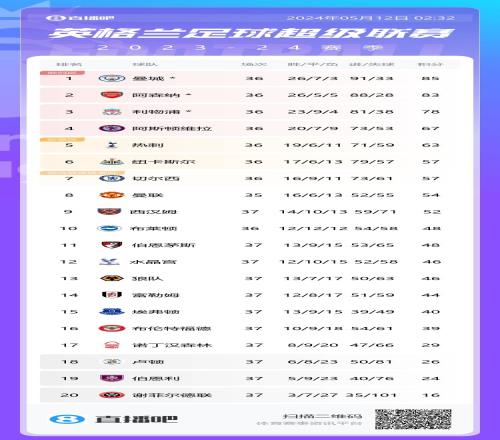 英超積分榜：切爾西3連勝&先賽領先曼聯3分森林仍領先降級區3分