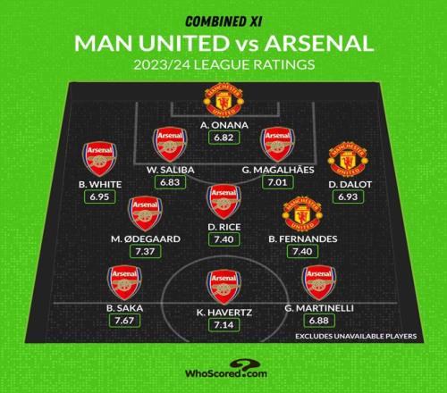 WhoScored曼联+阿森纳最佳阵：奥纳纳、B费在列，枪手8人入选