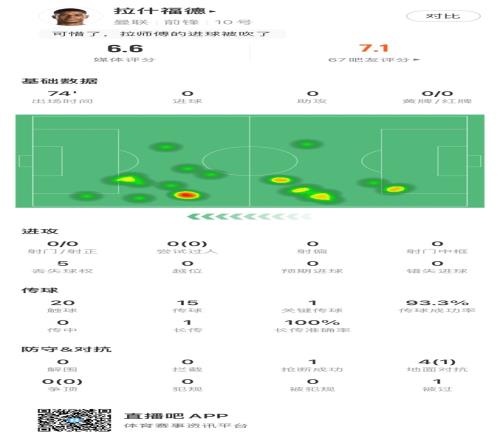 拉什福德全场数据：评分6.6分，1次关键传球&传球成功率93.3%