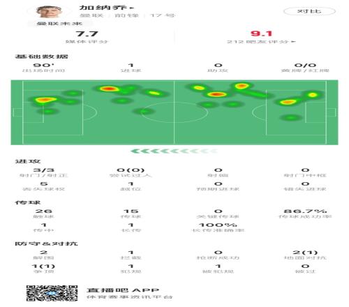 加纳乔全场数据：评分7.7分，3次射门全部射正&传球成功率81%