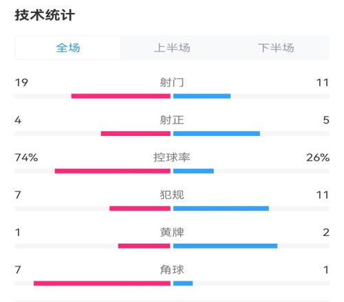 守住了！足總杯曼城曼聯(lián)全場數(shù)據(jù)：射門1911，射正45，控球73開