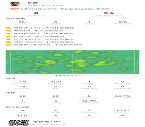 全能！B費數據：1助攻5關鍵傳球5搶斷多項數據領跑全場評分8