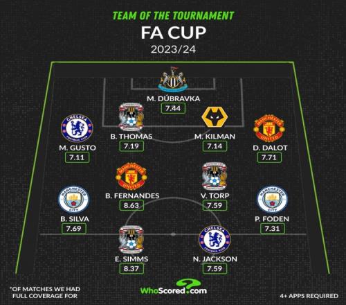 WhoScored足总杯最佳阵：B费、达洛特、杰克逊、福登在列