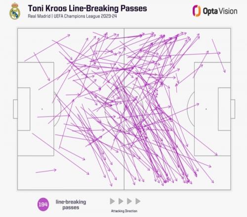 克罗斯完成194次两线间传球和64次向进攻三区传球，均为欧冠最多