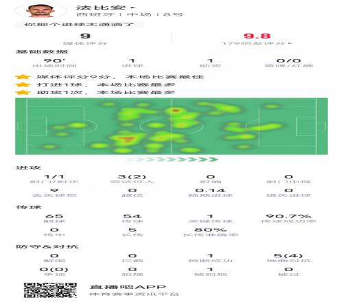 法比安本场数据：传射建功&传球成功率90.7%，评分9.0全场最高