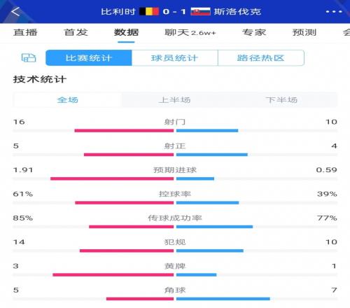 挥霍机会！比利时01斯洛伐克数据：比利时控球超6成错失4次良机