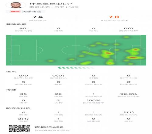 无懈可击！什克里尼亚尔数据：4解围1拦截1抢断7.4分领衔防线