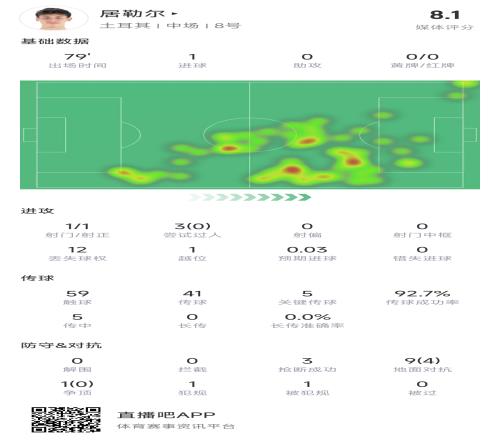 居勒尔全场数据：1次射门打入1球，传球成功率92.7%+5次关键传球