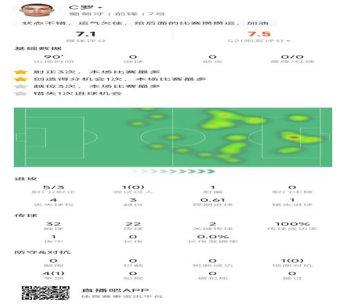 欠缺运气！C罗全场数据：5次射门3次射正，越位中框+错失单刀